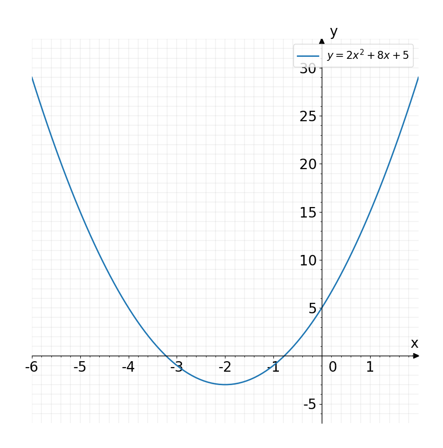 Solved: Login Pandora's Box S Algebra 2: Sectio × Schoology × Graphing ...
