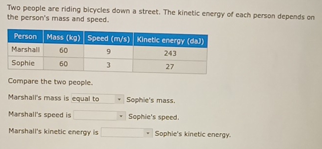 Two people are riding bicycles down a street. The kinetic energy of each person depends on
the person's mass and speed.
Compare the two people.
Marshall's mass is equal to Sophie's mass.
Marshall's speed is Sophie's speed.
Marshall's kinetic energy is Sophie's kinetic energy.