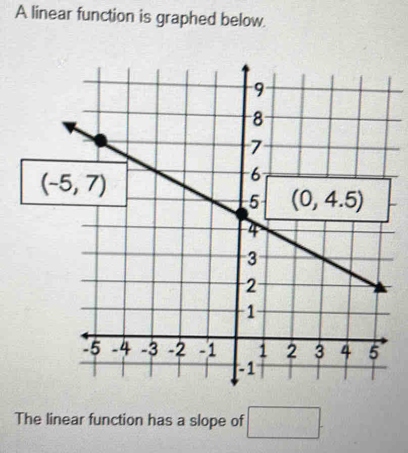 A linear function is graphed below.
The linear function has a slope of □ .