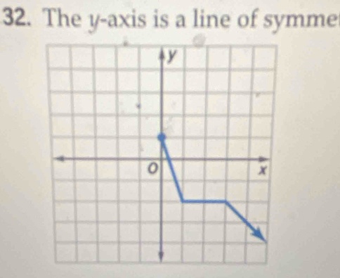 The y-axis is a line of symme