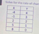 Solve for the rate of chan