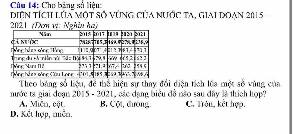 Cho bảng số liệu:
DIỆN TÍCH LÚA MỌT SÔ VỦNG CỦA NƯỚC TA, GIAI ĐOẠN 2015 -
2021 (Đơn vị: Nghìn ha)
Theo bảng số liệu, để thể hiện sự thay đổi diện tích lúa một số vùng của
nước ta giai đoạn 2015 - 2021, các dạng biểu đồ nào sau đây là thích hợp?
A. Miền, cột. B. Cột, đường. C. Tròn, kết hợp.
D. Kết hợp, miền.