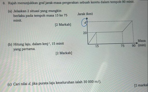 Rajah menunjukkan graf jarak-masa pergerakan sebuah kereta dalam tempoh 90 minit
(a) Jelaskan 2 situasi yang mungkin 
berlaku pada tempoh masa 15 ke 75 Jarak (km) 
minit. 
[2 Markah] d
20
(b) Hitung laju, dalam kmj^(-1) , 15 minit Masa (min)
15 75 90
yang pertama. 
[2 Markah] 
(c) Cari nilai d, jika purata laju keseluruhan ialah 30 000 m/j. 
[2 markal