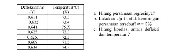 Hitung persamaan regresinya? 
b. Lakukan Uji t untuk kemiringan 
persamaan tersebut? alpha -5%
c. Hitung korelasi antara defleksi 
dan temperatur ?