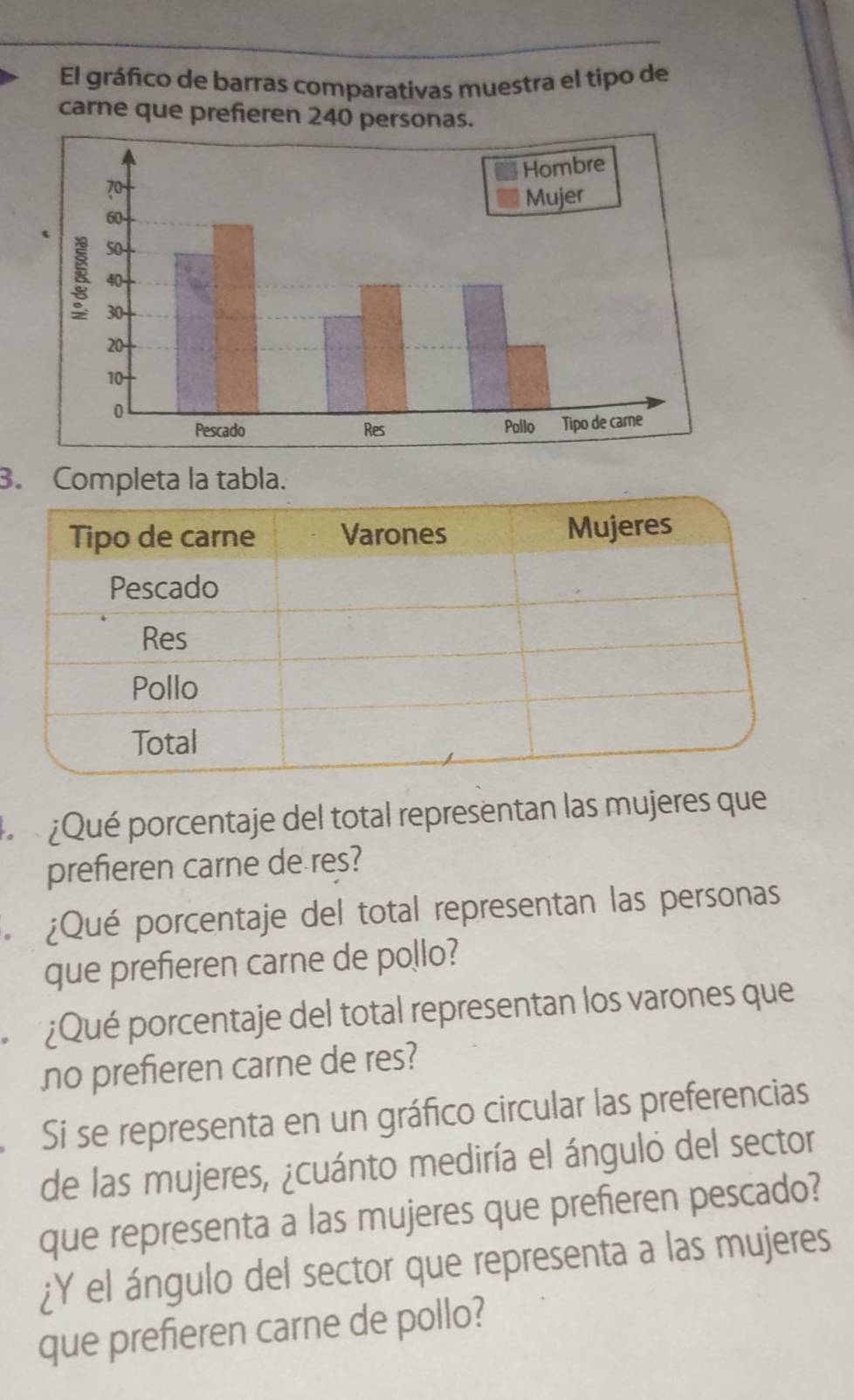 El gráfico de barras comparativas muestra el tipo de 
carne que prefieren 240 personas. 
3. Completa la tabla. 
A ¿Qué porcentaje del total representan las mujeres que 
prefieren carne de res? 
¿Qué porcentaje del total representan las personas 
que prefieren carne de pollo? 
Qué porcentaje del total representan los varones que 
no prefieren carne de res? 
Si se representa en un gráfico circular las preferencias 
de las mujeres, ¿cuánto mediría el ángulo del sector 
que representa a las mujeres que prefieren pescado? 
¿Y el ángulo del sector que representa a las mujeres 
que prefieren carne de pollo?