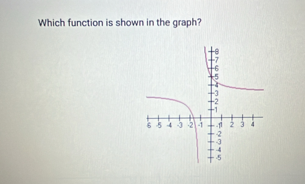 Which function is shown in the graph?