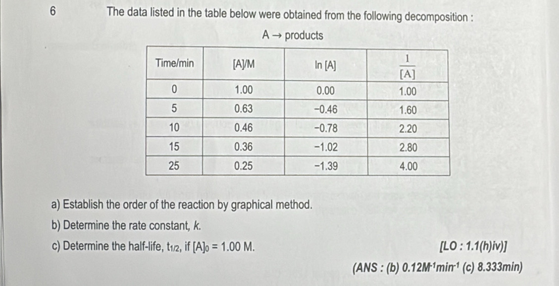 The data listed in the table below were obtained from the following decomposition :
A → products
a) Establish the order of the reaction by graphical method.
b) Determine the rate constant, k.
c) Determine the half-life, t_1/2,if [A]_0=1.00M. [LO:1.1(h)iv)]
(ANS : (b) 0.12M^(-1)min^(-1) (c) 8.333min)