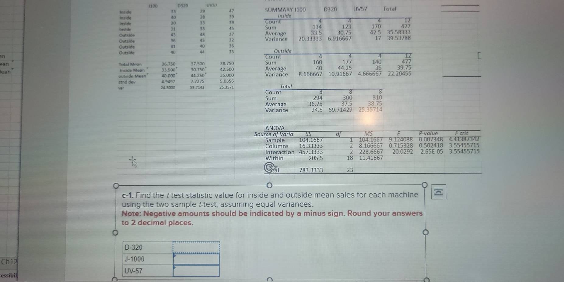 J10D D320 UV57 
Inside 33 29 47 SUMMARY J100 D320 UV57 Total 
Inside
40 28 39 Inside 
A 
Inside 30 33 39 Count 170 427
Inside 31 33 45 Sum
134 123
Outside a3 48 37 Average 30.75 42.5 35.58333
Outside 36 45 32 20.33333 6.916667 17 39.53788
Variance 
Outside 41 40 36
40 44 35
an Outside Outside 
Count 
| 
can Total Mean 36.750 37.500 38.750 Sum 160 44.25 177 140 477
ean inside Mean 33.500° 30.750° 42.500 Average 40 35 39.75
outside Mean' 40.000 44.250 35.000 Variance 8.666667 10.91667 4.666667 22.20455
stnd dev 4.9497 7.7275 5.0356
var 24.5000 59.7143 25.3571 Total 
Count 
Sum 294 300 310
Average 36.75 37.5 38.75
Variance 24.5 59.71429 25.35714
ANOVA 
Source of Varia SS d MS P -value Fcrit 
Sample 104.1667 104.166 / 9.124088 0.007348 4.41387342
Columns 16.33333 2 8.166667 0.715328 0.502418 3.55455715
Interaction 457.3333 2 228.6667 20.0292 2.65E-05 3.55455715
Within 205.5 18 11.41667
783.3333 23
c-1. Find the t -test statistic value for inside and outside mean sales for each machine 
using the two sample t-test, assuming equal variances. 
Note: Negative amounts should be indicated by a minus sign. Round your answers 
to 2 decimal places. 
Ch12 
tessibil
