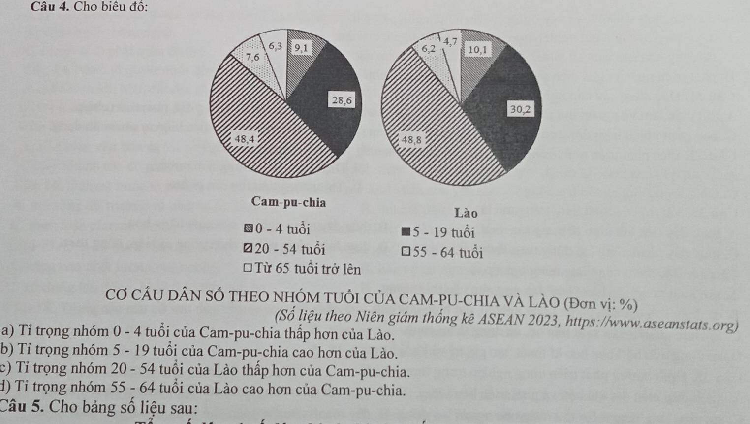 Cho biểu đồ:
6, 3 9, 1
7, 6
28, 6
48, 4
Cam-pu-chia
Lào
▩0 - 4 tuổi 5 - 19 tuổi
¤20 - 54 tuổi 55 - 64 tuổi
* Từ 65 tuổi trở lên
CƠ CÂU DÂN SÓ THEO NHÓM TUÔI CỦA CAM-PU-CHIA VÀ LÀO (Đơn vị: %)
(Số liệu theo Niên giám thống kê ASEAN 2023, https://www.aseanstats.org)
a) Tỉ trọng nhóm 0 - 4 tuổi của Cam-pu-chia thấp hơn của Lào.
b) Tỉ trọng nhóm 5 - 19 tuổi của Cam-pu-chia cao hơn của Lào.
c) Tỉ trọng nhóm 20 - 54 tuổi của Lào thấp hơn của Cam-pu-chia.
d) Tỉ trọng nhóm 55 - 64 tuổi của Lào cao hơn của Cam-pu-chia.
Câu 5. Cho bảng số liệu sau: