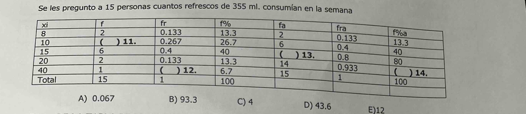 Se les pregunto a 15 personas cuantos refrescos de 355 ml. consumían en la semana
B) 93.3 C) 4 D) 43.6 E) 12