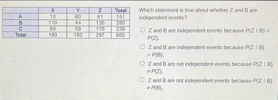 statement is true about whether Z and B are
pendent events?
and B are independent events because P(Z|B)=
P(Z).
Z and B are independent events because P(Z|B)
=P(B).
Z and B are not independent events because P(Z|B)
!= P(Z).
Z and B are not independent events because P(Z|B)
!= P(B).