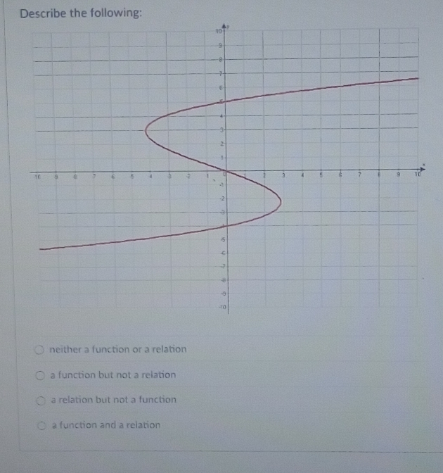 Describe the following:
neither a function or a relation
a function but not a relation
a relation but not a function
a function and a relation