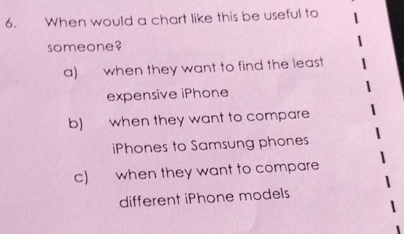 When would a chart like this be useful to
someone?
a) when they want to find the least 
expensive iPhone 
b) when they want to compare
iPhones to Samsung phones
c) when they want to compare
different iPhone models