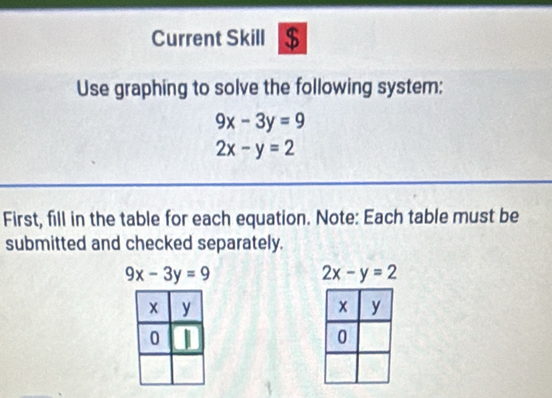 Current Skill $ 
Use graphing to solve the following system:
9x-3y=9
2x-y=2
First, fill in the table for each equation. Note: Each table must be 
submitted and checked separately.
9x-3y=9
2x-y=2