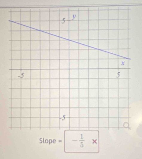 Slope = - 1/5 *