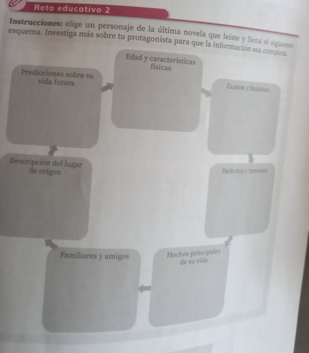 Reto educativo 2 
Instrucciones: elige un personaje de la última novela que leíste y llena el siguiente 
esquema. Investiga más sobre tu protagonista para que la información sea compieta 
Edad y características físicas 
Predicciones sobre su vida futura Gustos y hobbies 
Descripción del lugar de origen Defectos y temores 
Familiares y amigos Hechos principales 
de su vida