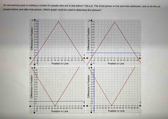 An amusement park is holding a contest for people who are in line before 7:00 a.m. The 42nd person in line wins free admission, and so do the six 
people before and after that person. Which graph could be used to determine the winners?