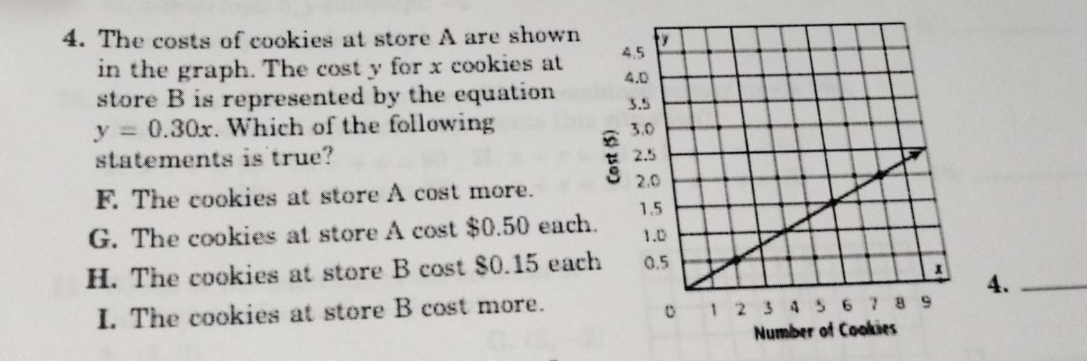 The costs of cookies at store A are shown
in the graph. The cost y for x cookies at
store B is represented by the equation
y=0.30x. Which of the following 
statements is true?
F. The cookies at store A cost more.
G. The cookies at store A cost $0.50 each
H. The cookies at store B cost $0.15 eac
4._
I. The cookies at store B cost more.