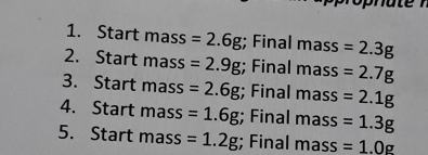 Start mass =2.6g :; Final mass =2.3g
2. Start mass =2.9g; Final mass =2.7g
3. Start mass =2.6g; Final mass =2.1g
4. Start mass =1.6g; Final mass =1.3g
5. Start mass =1.2g; Final mass =1.0g