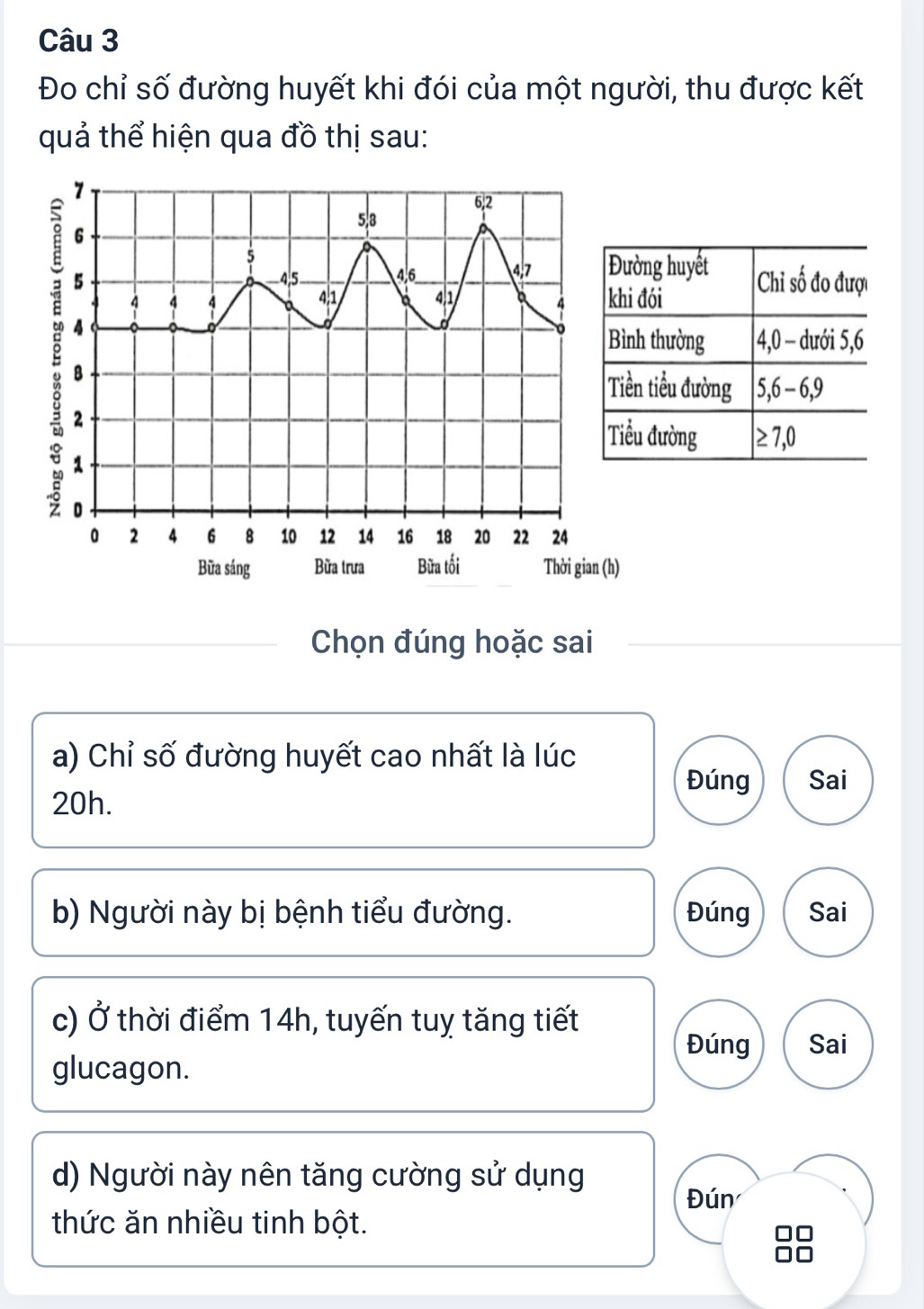 Đo chỉ số đường huyết khi đói của một người, thu được kết 
quả thể hiện qua đồ thị sau:
1
6, 2
5, 8
6
5
5 4, 5 4, 6 4, 7 Đường huyết Chi số đo đượ
4 4 4 4, 1 khi đói
4, 1 b
4
Bình thường 4, 0 - dưới 5, 6
B 
Tiền tiểu đường 5, 6 - 6, 9
2
Tiểu đường ≥ 7, 0
1
0
0 2 4 6 8 10 12 14 16 18 20 22 24
Bữa sáng Bữa trưa Bữa tối Thời gian (h) 
Chọn đúng hoặc sai 
a) Chỉ số đường huyết cao nhất là lúc 
Đúng Sai
20h. 
b) Người này bị bệnh tiểu đường. Đúng Sai 
c) Ở thời điểm 14h, tuyến tuỵ tăng tiết 
Đúng Sai 
glucagon. 
d) Người này nên tăng cường sử dụng 
Đún 
thức ăn nhiều tinh bột.