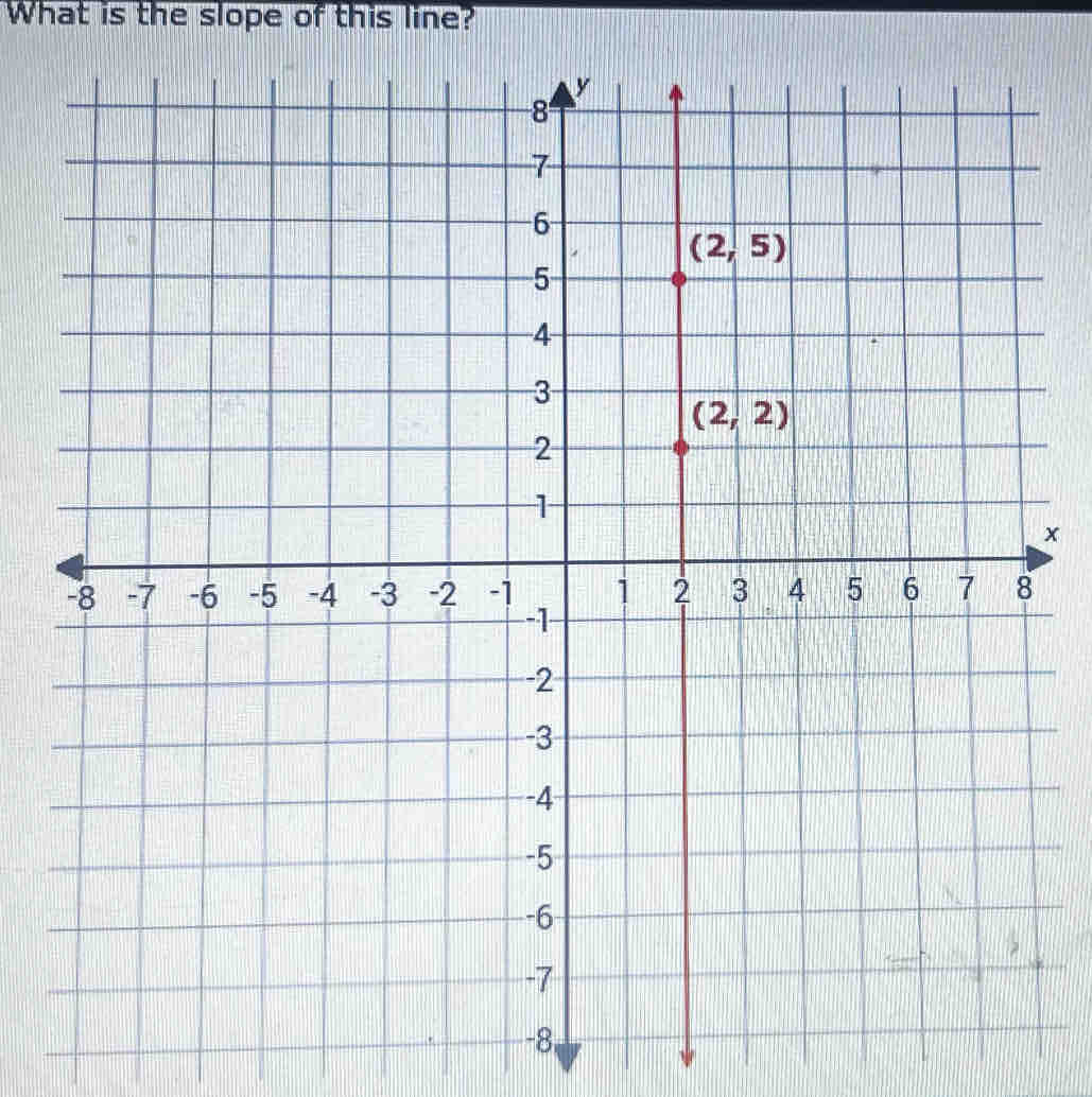 What is the slope of this line?
x