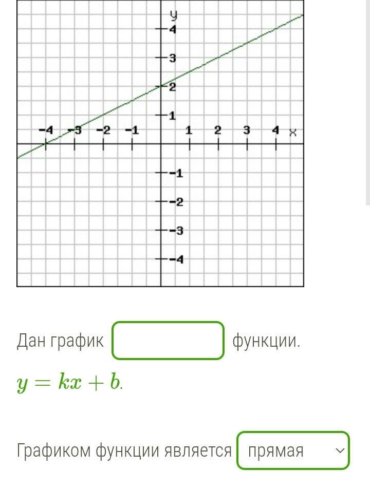 Дан график фунκции.
y=kx+b. 
Графиком функции является прямая