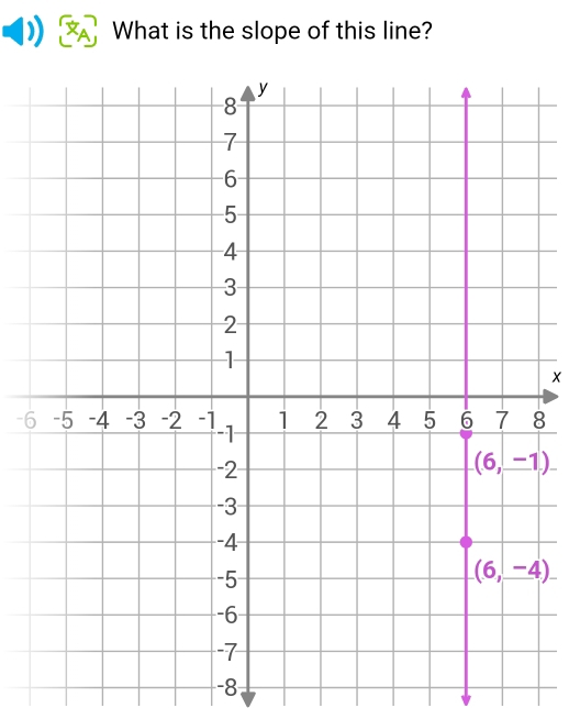 What is the slope of this line?
x
-6
-8