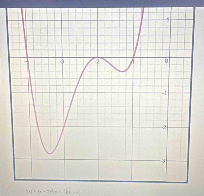 f(x)=(x-2)^2(x+1)(x-4)