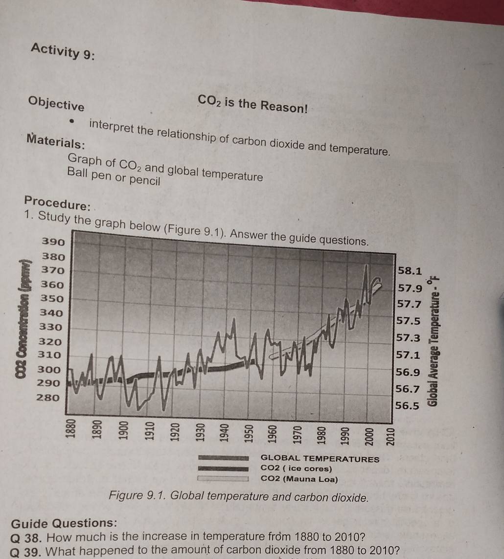 Activity 9: 
Objective 
CO_2 is the Reason! 
interpret the relationship of carbon dioxide and temperature. 
Materials: 
Graph of CO_2 and global temperature 
Ball pen or pencil 
Procedure: 
1. Stu 
Figure 9.1. Global temperature and carbon dioxide. 
Guide Questions: 
Q 38. How much is the increase in temperature from 1880 to 2010? 
Q 39. What happened to the amount of carbon dioxide from 1880 to 2010?