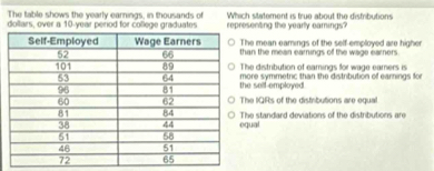 The fable shows the yearly earnings, in thousands of Which statement is true about the distributions
dollars, over a 10-year period for college graduates representing the yearly eamings?
he mean eamings of the self-employed are higher
han the mean earnings of the wage earners.
he distribution of eamings for wage earners is
he self-employed. ore symmetric than the distribution of earnings for
he IQRs of the distributions are equal
he standard deviations of the distributions are
qual