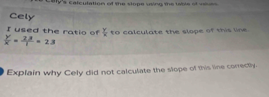 cely's calculation of the slope using the table of values.
Cely
I used the ratio of  y/x  to calculate the slope of this line.
 y/x = 23/1 =23
Explain why Cely did not calculate the slope of this line correctly.