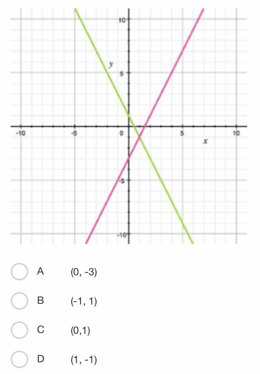 A (0,-3)
B (-1,1)
C (0,1)
D (1,-1)