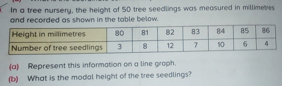 In a tree nursery, the height of 50 tree seedlings was measured in millimetres 
and recorded as shown in the table below. 
(a) Represent this information on a line graph. 
(b) What is the modal height of the tree seedlings?