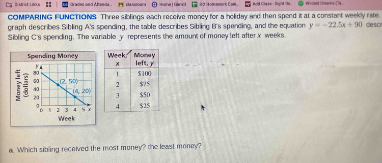 District Links Grades and Attenda .. A classroom Home | Gimkit 8-2 Hornework Cale... Add Class - Sight Re... Wildest Dreams (Ta...
COMPARING FUNCTIONS Three siblings each receive money for a holiday and then spend it at a constant weekly rate.
graph describes Sibling A's spending, the table describes Sibling B's spending, and the equation y=-22.5x+90 descr
Sibling C's spending. The variable y represents the amount of money left after x weeks.
a. Which sibling received the most money? the least money?