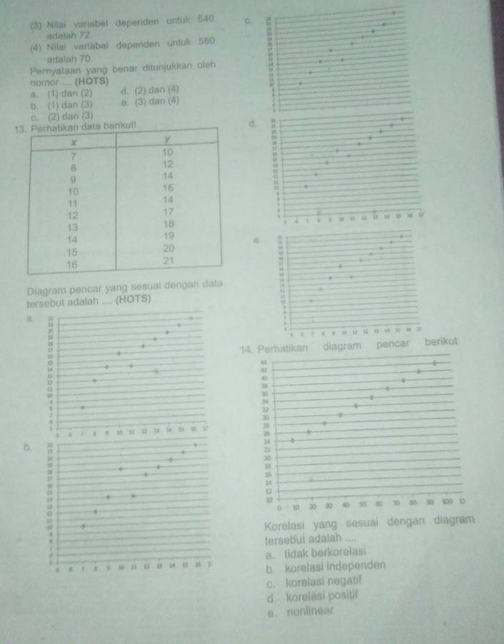 (3) Nilai variabel dependen untuk 540 C.
adalah 72
(4) Nilai variabal dependen untuk 560
adaiah 70.
Pemyataan yang benar ditunjukkan oleh 
nomor .... (HOTS)
a. (1) dan (2) d. (2) dan (4)
b. (1) dan (3) e. (3) dan (4)
c. (2) dan (3)
d
@
Diagram pencar yang sesual dengan data
tersebut adalah .... (HOTS)
a.
4. Perhatikan t
22
b. n
30
4
9
4
5
Korelasi yang sesuai dengan diagra
tersebut adalah ....
4 f A 99 z 1 u M a. tidak berkorelasi
b. korelasi independen
c. korelasi negatif
d. korelasi positif
e. nonlinear