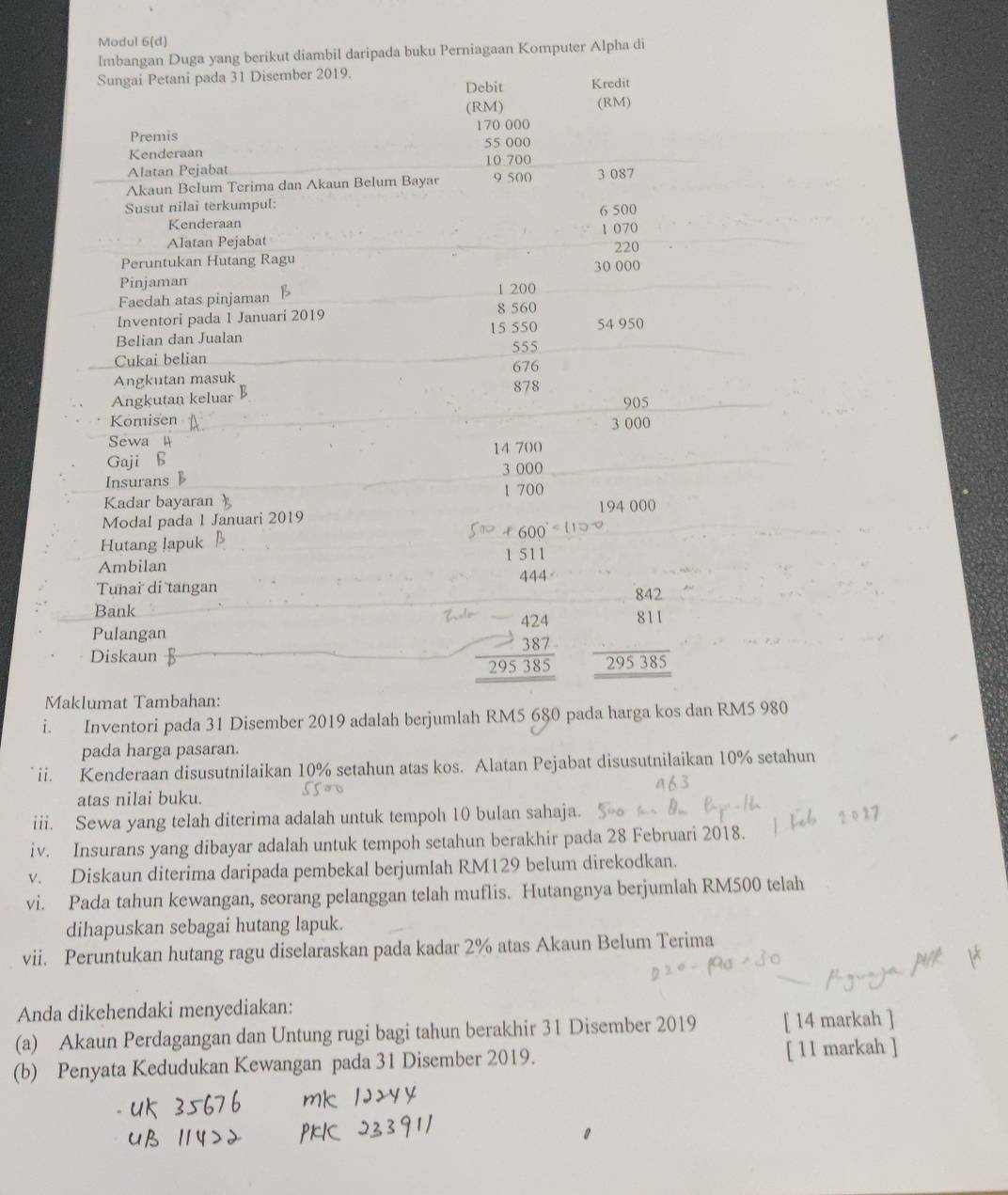 Modul 6(d)
Imbangan Duga yang berikut diambil daripada buku Perniagaan Komputer Alpha di
Sungai Petani pada 31 Disember 2019. Kredit
Debit
(RM) (RM)
Premis 170 000
Kenderaan 55 000
Alatan Pejabat 10 700
Akaun Belum Terima dan Akaun Belum Bayar 9 500 3 087
Susut nilai terkumpul:
Kenderaan 6 500 1 070
Alatan Pejabat
220
Peruntukan Hutang Ragu 30 000
Pinjaman 1 200
Faedah atas pinjaman B
Inventori pada 1 Januari 2019 8 560
Belian dan Jualan 15 550 54 950
555
Cukai belian
Angkutan masuk 676 878
Angkutan keluar B 905
Komisen 3 000
Sewa  14 700
Gaji ß
Insurans 3 000
Kadar bayaran 1 700
Modal pada 1 Januari 2019 194 000
+600°
Hutang lapuk 1 511
Ambilan
Tunai di tangan 444·
Bank
Pulangan beginarrayr 842 811 hline 295385 hline endarray
Diskaun
beginarrayr 424 387 hline 295385 hline endarray
Maklumat Tambahan:
i. Inventori pada 31 Disember 2019 adalah berjumlah RM5 680 pada harga kos dan RM5 980
pada harga pasaran.
ii. Kenderaan disusutnilaikan 10% setahun atas kos. Alatan Pejabat disusutnilaikan 10% setahun
atas nilai buku.
iii. Sewa yang telah diterima adalah untuk tempoh 10 bulan sahaja.
iv. Insurans yang dibayar adalah untuk tempoh setahun berakhir pada 28 Februari 2018.
v. Diskaun diterima daripada pembekal berjumlah RM129 belum direkodkan.
vi. Pada tahun kewangan, seorang pelanggan telah muflis. Hutangnya berjumlah RM500 telah
dihapuskan sebagai hutang lapuk.
vii. Peruntukan hutang ragu diselaraskan pada kadar 2% atas Akaun Belum Terima
Anda dikehendaki menyediakan:
(a) Akaun Perdagangan dan Untung rugi bagi tahun berakhir 31 Disember 2019 [ 14 markah ]
(b) Penyata Kedudukan Kewangan pada 31 Disember 2019. [ 11 markah ]