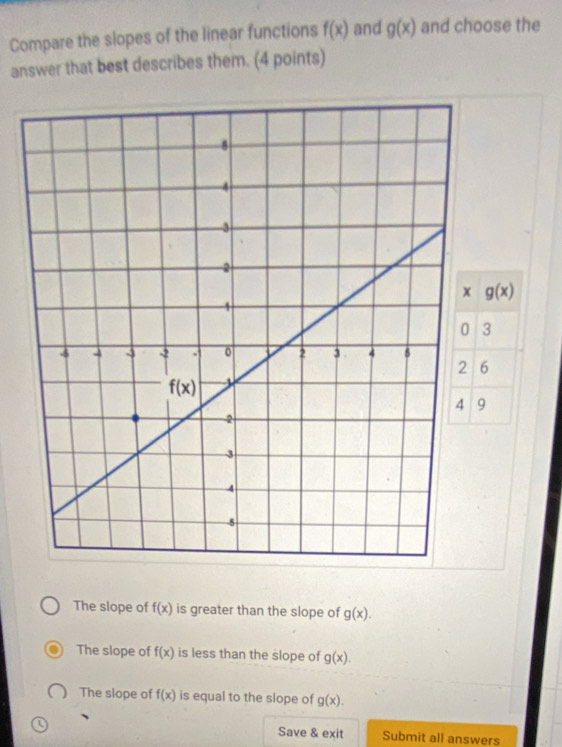 Compare the slopes of the linear functions f(x) and g(x) and choose the
answer that best describes them. (4 points)
g(x)
3
6
9
The slope of f(x) is greater than the slope of g(x).
The slope of f(x) is less than the slope of g(x).
The slope of f(x) is equal to the slope of g(x).
Save & exit Submit all answers