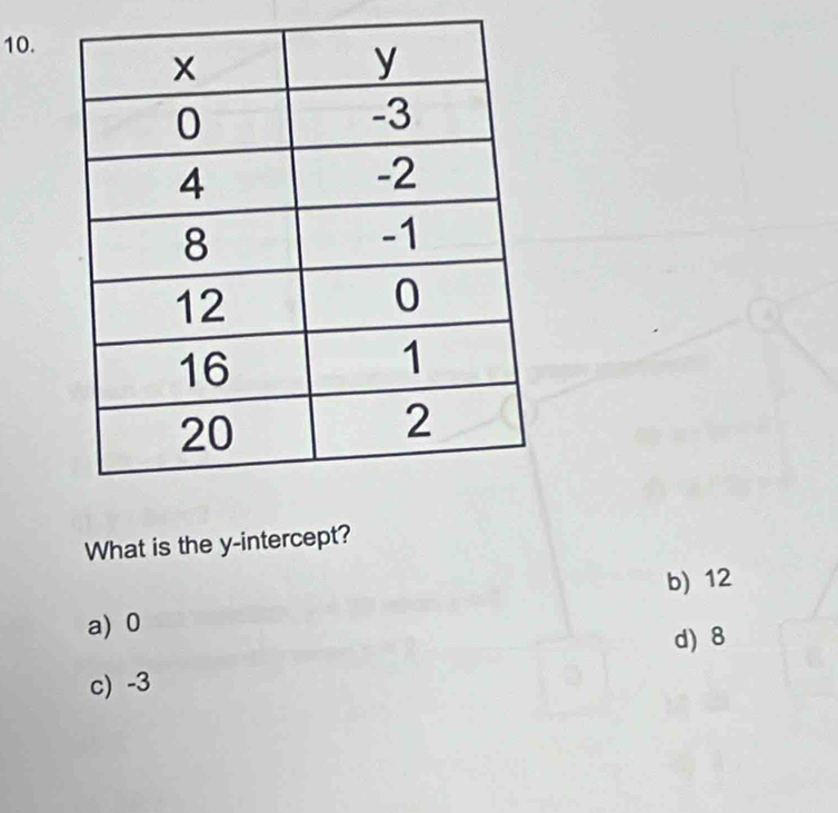 What is the y-intercept?
b) 12
a) 0
d) 8
c) -3