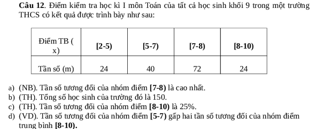 Điểm kiểm tra học kì I môn Toán của tất cả học sinh khối 9 trong một trường
THCS có kết quả được trình bày như sau:
a) (NB). Tần số tương đối của nhóm điểm [7-8) là cao nhất.
b) (TH). Tống số học sinh của trường đó là 150.
c) (TH). Tần số tương đối của nhóm điểm [8-10) là 25%.
d) (VD). Tần số tương đối của nhóm điểm [5-7) gấp hai tần số tương đối của nhóm điểm
trung bình [8-10).