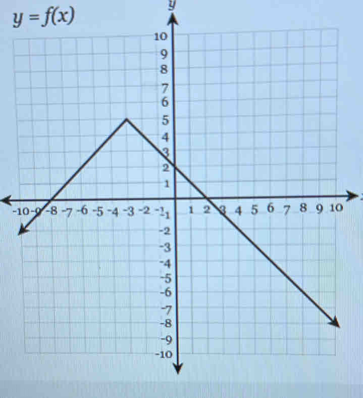 y=f(x)
y
-1