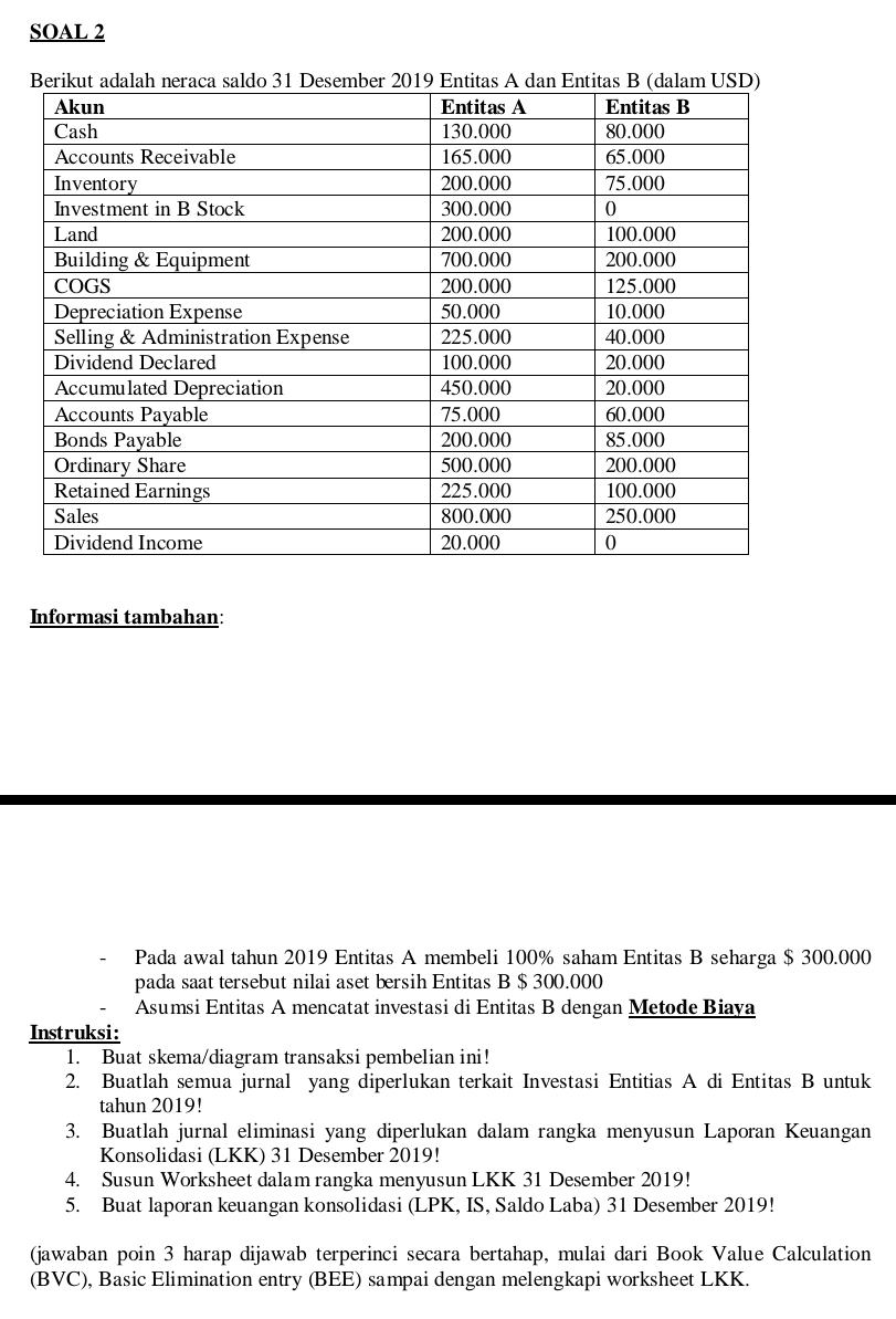 SOAL 2 
Informasi tambahan: 
Pada awal tahun 2019 Entitas A membeli 100% saham Entitas B seharga $ 300.000
pada saat tersebut nilai aset bersih Entitas B $ 300.000
Asumsi Entitas A mencatat investasi di Entitas B dengan Metode Biaya 
Instruksi: 
1. Buat skema/diagram transaksi pembelian ini! 
2. Buatlah semua jurnal yang diperlukan terkait Investasi Entitias A di Entitas B untuk 
tahun 2019! 
3. Buatlah jurnal eliminasi yang diperlukan dalam rangka menyusun Laporan Keuangan 
Konsolidasi (LKK) 31 Desember 2019! 
4. Susun Worksheet dalam rangka menyusun LKK 31 Desember 2019! 
5. Buat laporan keuangan konsolidasi (LPK, IS, Saldo Laba) 31 Desember 2019! 
(jawaban poin 3 harap dijawab terperinci secara bertahap, mulai dari Book Value Calculation 
(BVC), Basic Elimination entry (BEE) sampai dengan melengkapi worksheet LKK.