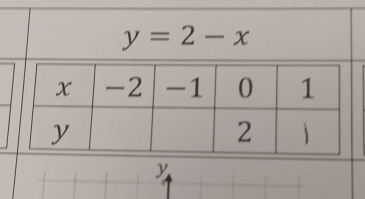 y=2-x
y