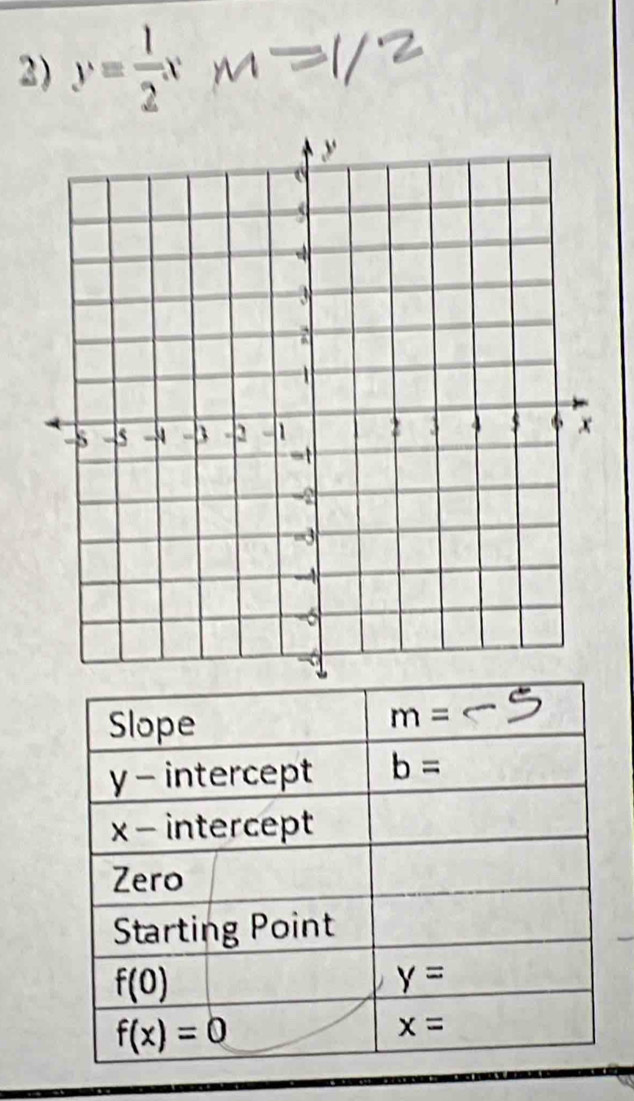 y= 1/2 x