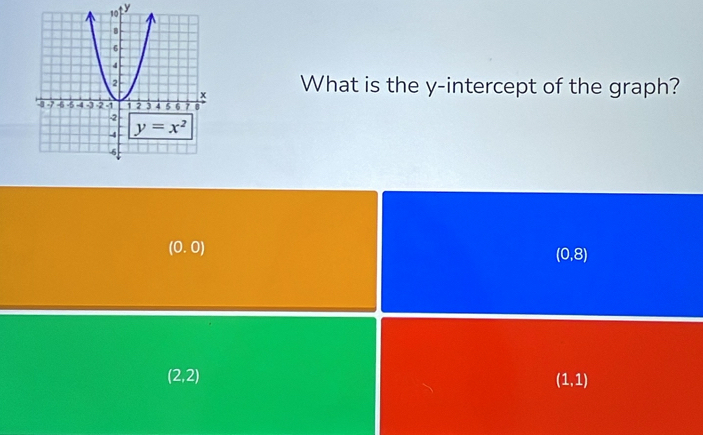 What is the y-intercept of the graph?
(0.0)
(0,8)
(2,2)
(1,1)