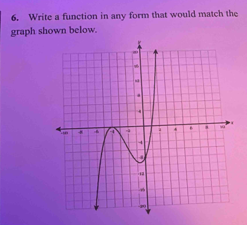 Write a function in any form that would match the 
graph shown below.