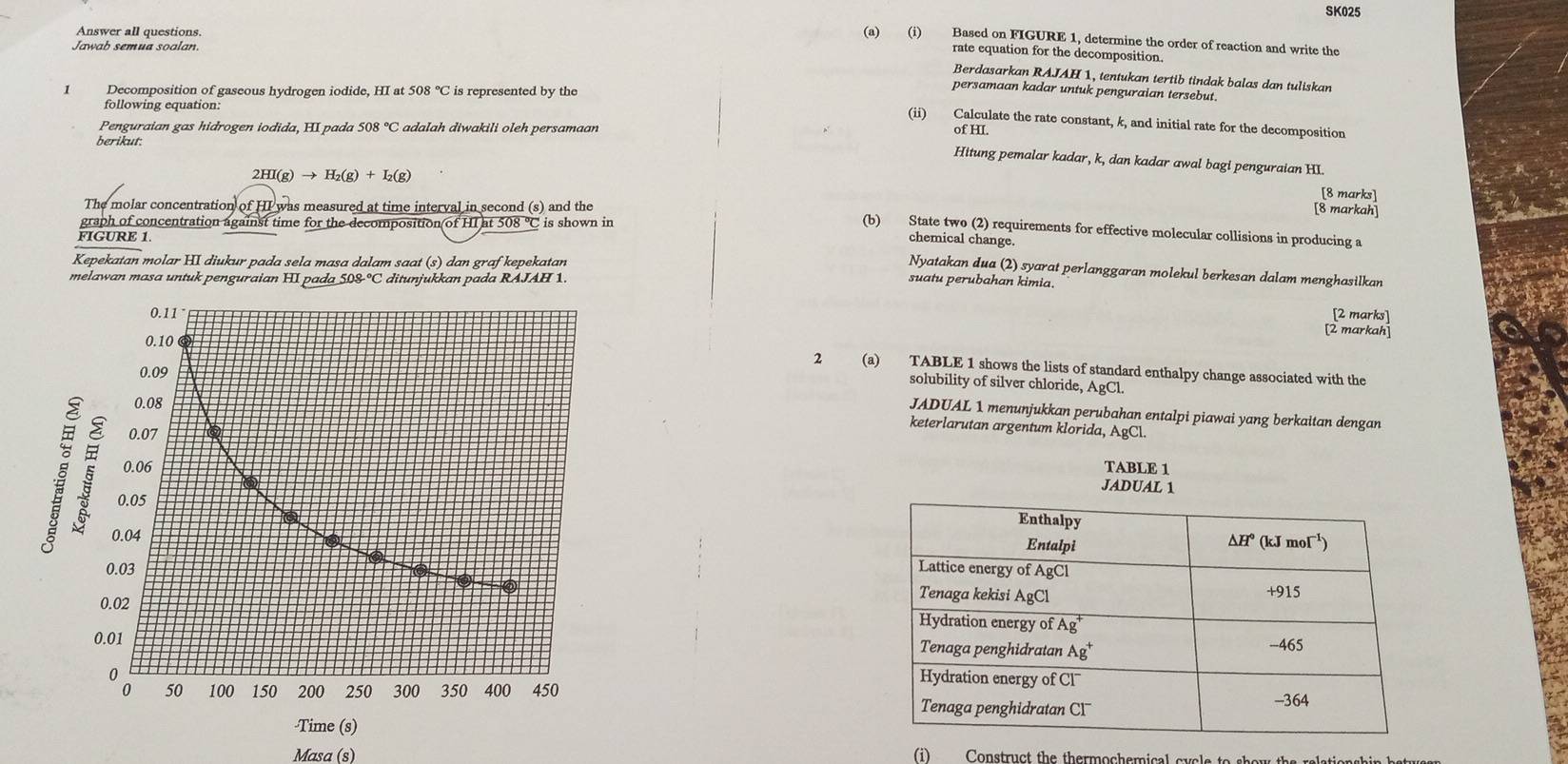 SK025
Answer all questions.
(a) (i) Based on FIGURE 1, determine the order of reaction and write the
Jawab semua soalan.
rate equation for the decomposition.
Berdasarkan RAJAH 1, tentukan tertib tindak balas dan tuliskan
Decomposition of gaseous hydrogen iodide, HI at : 508°C is represented by the
persamaan kadar untuk penguraian tersebut.
following equation:
(ii) Calculate the rate constant, k, and initial rate for the decomposition
Penguraian gas hidrogen iodida, HI pada 508°C adalah diwakili oleh persamaan of HI.
berikut.
Hitung pemalar kadar, k, dan kadar awal bagi penguraian HI.
2HI(g)to H_2(g)+I_2(g)
[8 marks]
The molar concentration of HI was measured at time interval in second (s) and the
[8 markah]
graph of concentration against time for the decomposition of HI at 508 °C is shown in
(b) State two (2) requirements for effective molecular collisions in producing a
FIGURE 1
chemical change.
Kepekatan molar HI diukur pada sela masa dalam saat (s) dan graf kepekatan
Nyatakan dua (2) syarat perlanggaran molekul berkesan dalam menghasilkan
melawan masa untuk penguraian HI pada 50&°C ditunjukkan pada RAJAH 1. suatu perubahan kimia.
2 marks
[2 markah]
2 (a) TABLE 1 shows the lists of standard enthalpy change associated with the
solubility of silver chloride, AgCl.
JADUAL 1 menunjukkan perubahan entalpi piawai yang berkaitan dengan
keterlarutan argentum klorida, AgCl.
TABLE 1
JADUAL 1
Masa (s) i) Construct the thermochemical cycle to show the relationsh in h