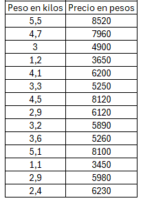 Peso en kilos Precio en pesos