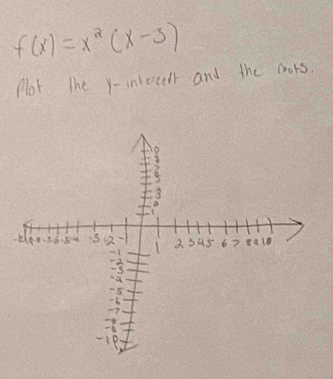 f(x)=x^2(x-3)
Not the y -intceell and the coors.