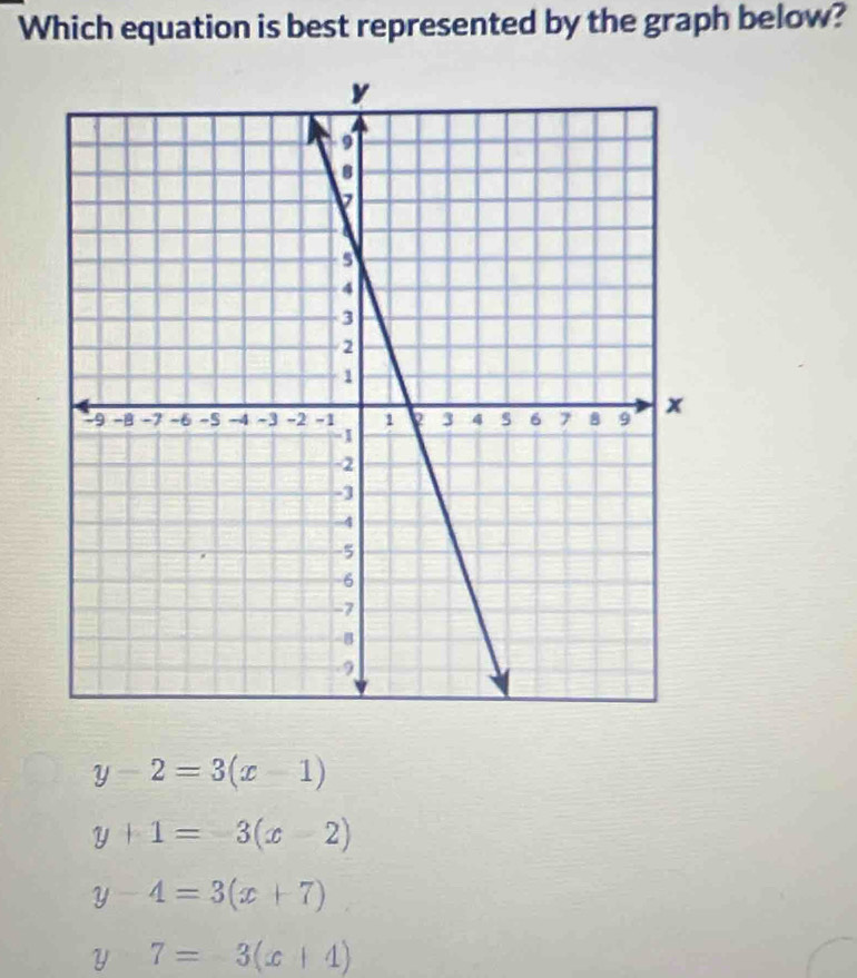 Which equation is best represented by the graph below?
y-2=3(x-1)
y+1=-3(x-2)
y-4=3(x+7)
y-7=3(x+4)