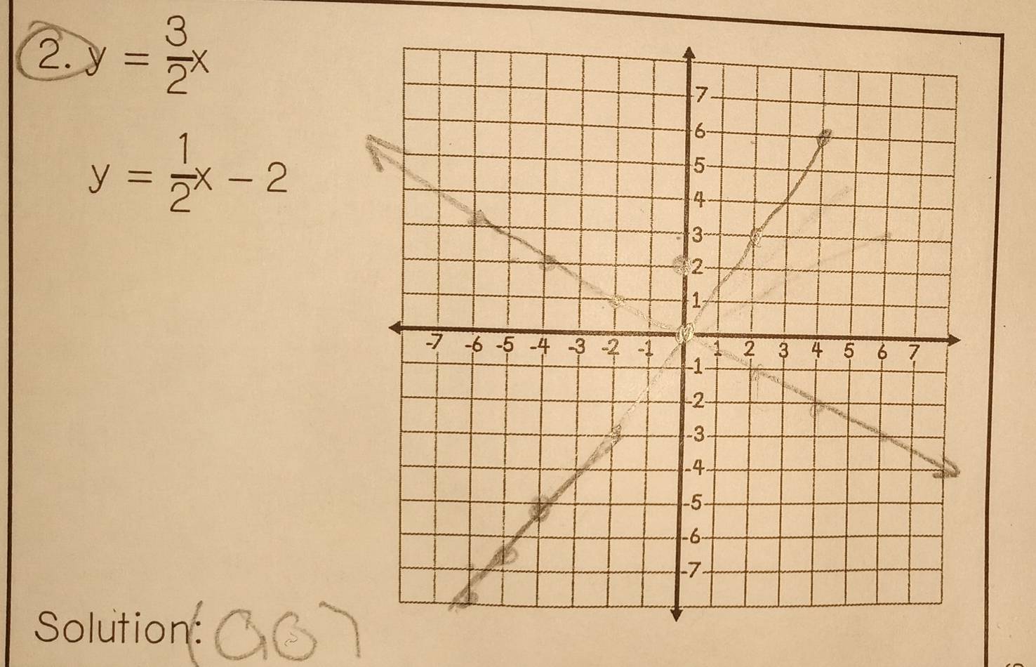 y= 3/2 x
y= 1/2 x-2
Solution: